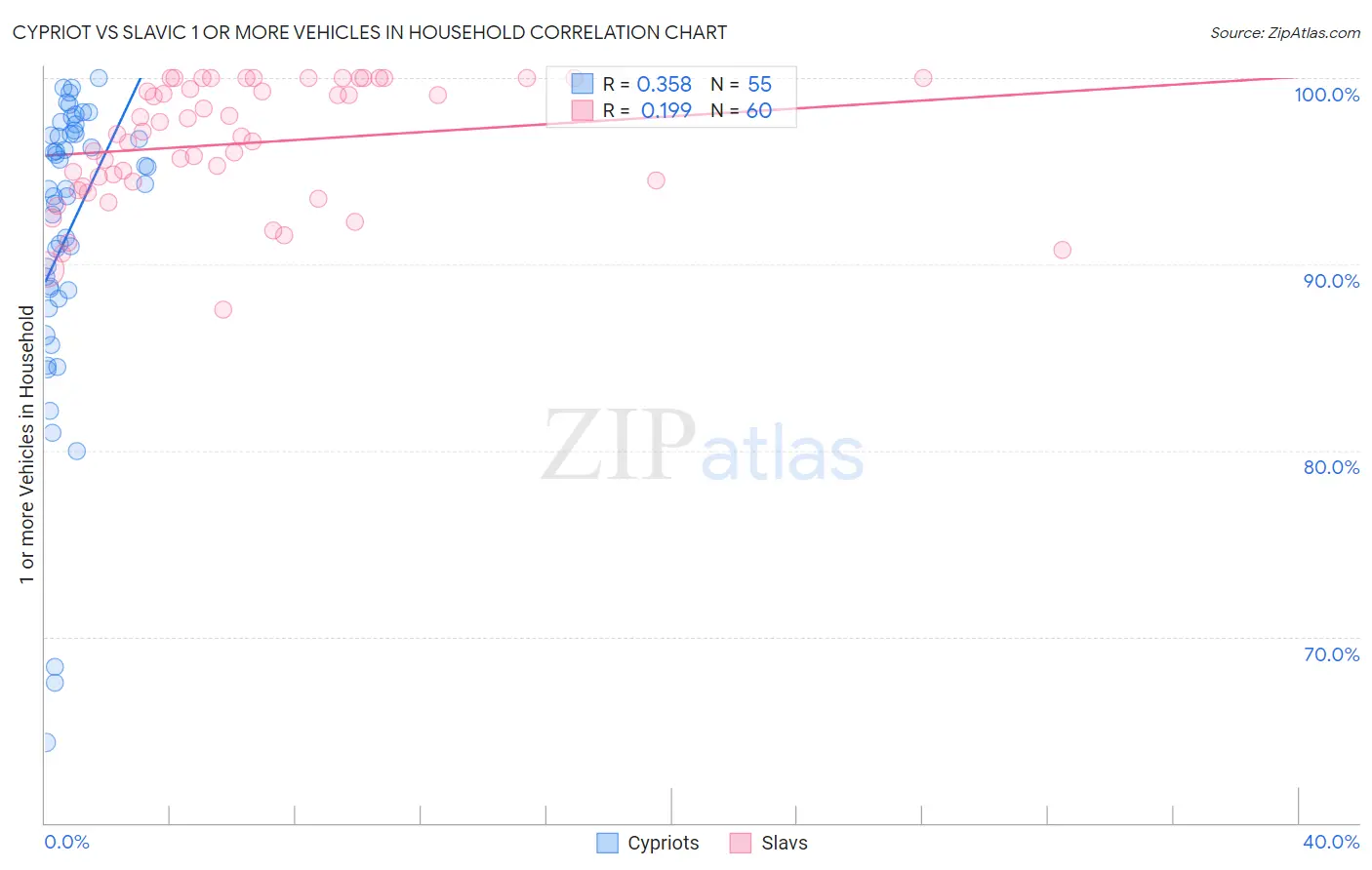 Cypriot vs Slavic 1 or more Vehicles in Household