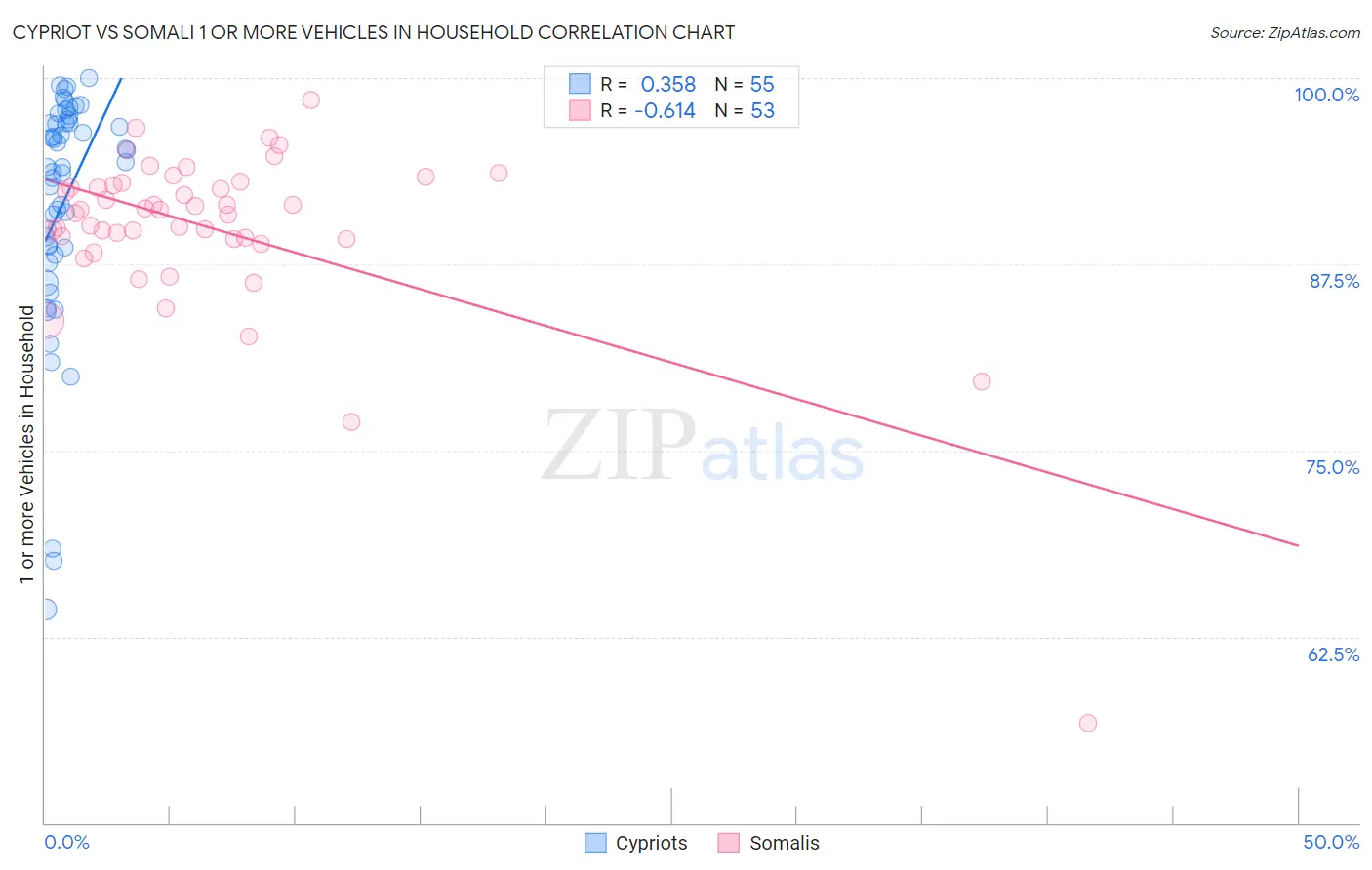 Cypriot vs Somali 1 or more Vehicles in Household