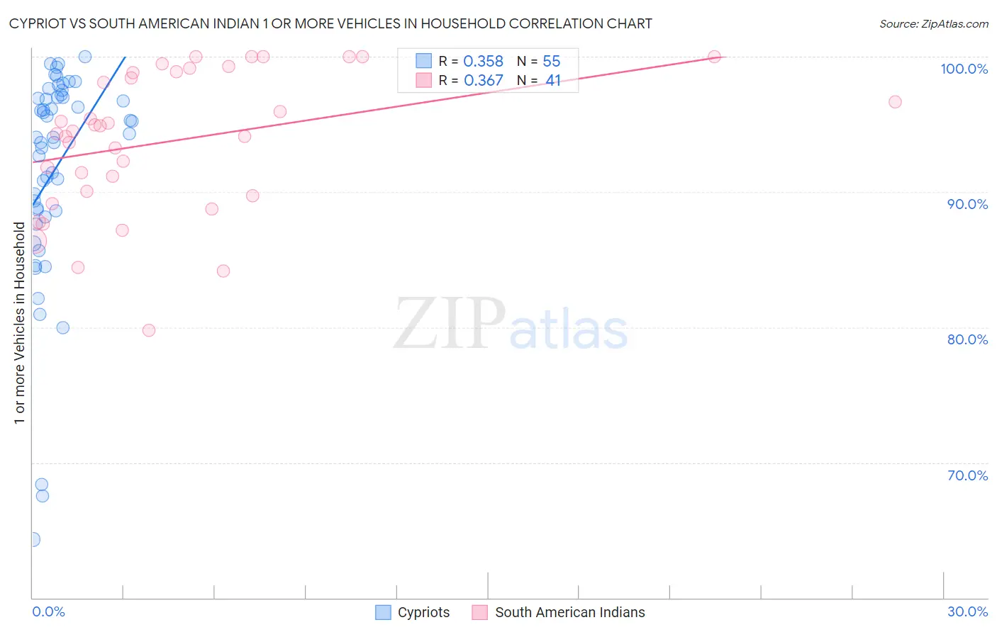 Cypriot vs South American Indian 1 or more Vehicles in Household