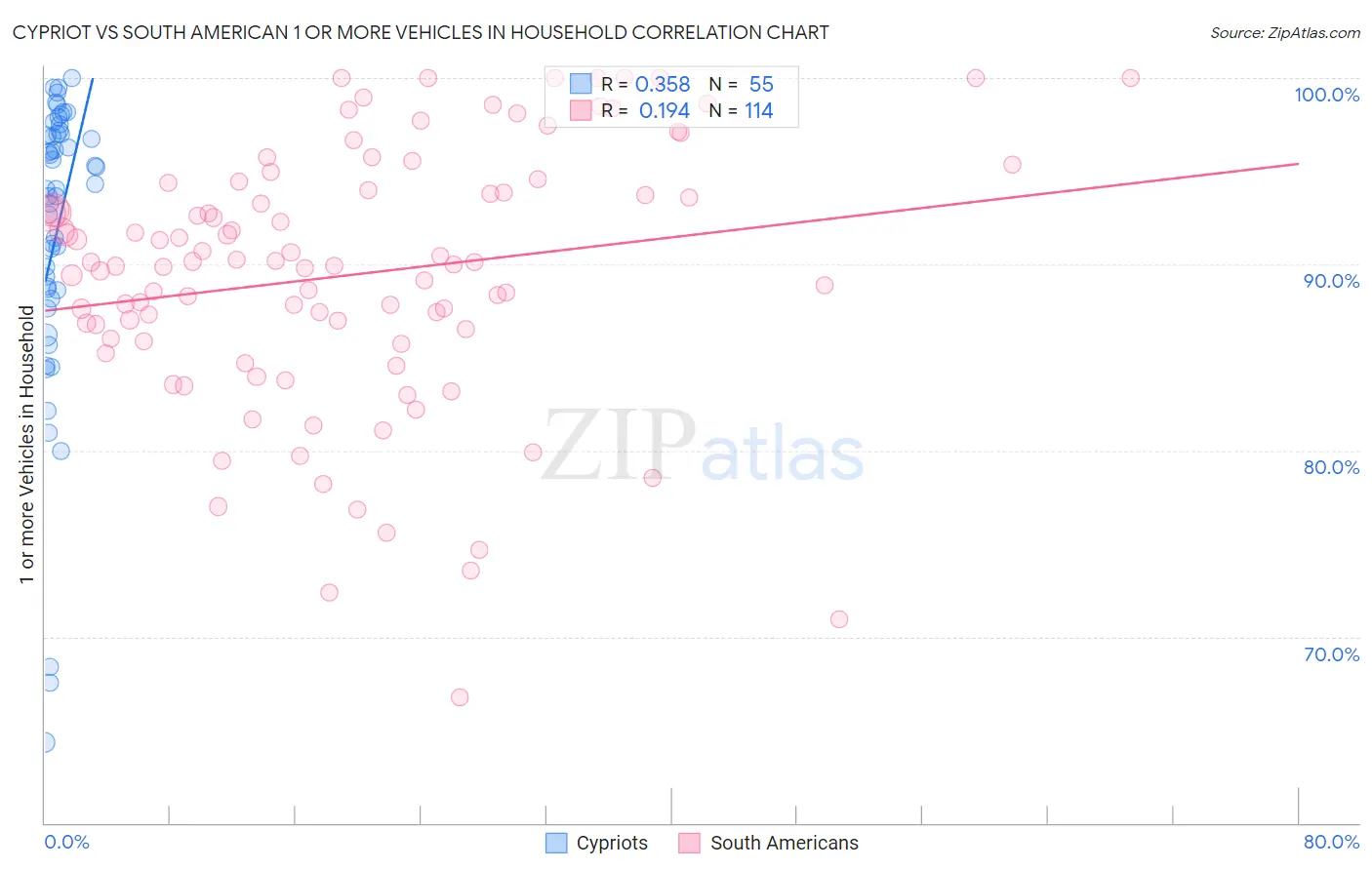 Cypriot vs South American 1 or more Vehicles in Household
