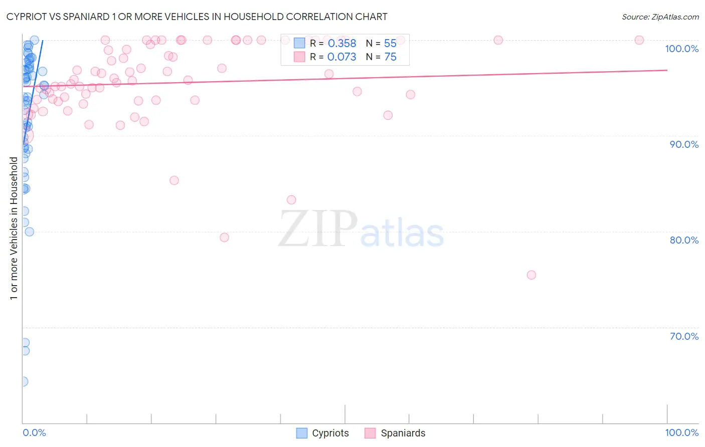 Cypriot vs Spaniard 1 or more Vehicles in Household