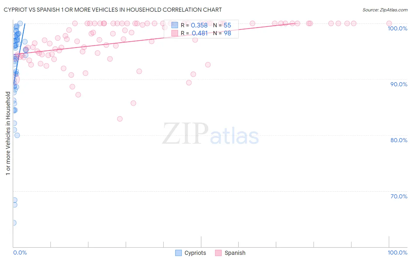 Cypriot vs Spanish 1 or more Vehicles in Household