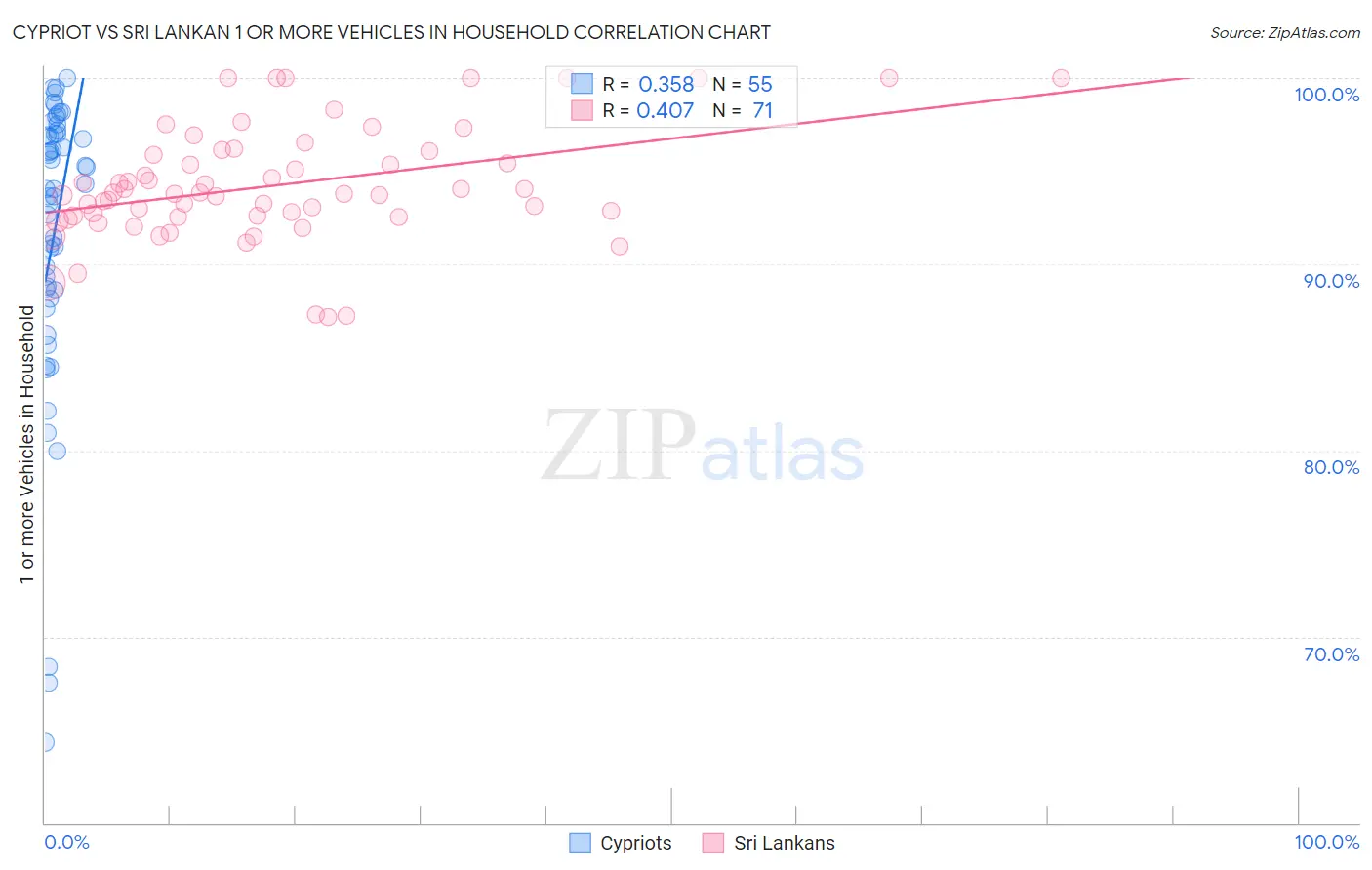 Cypriot vs Sri Lankan 1 or more Vehicles in Household