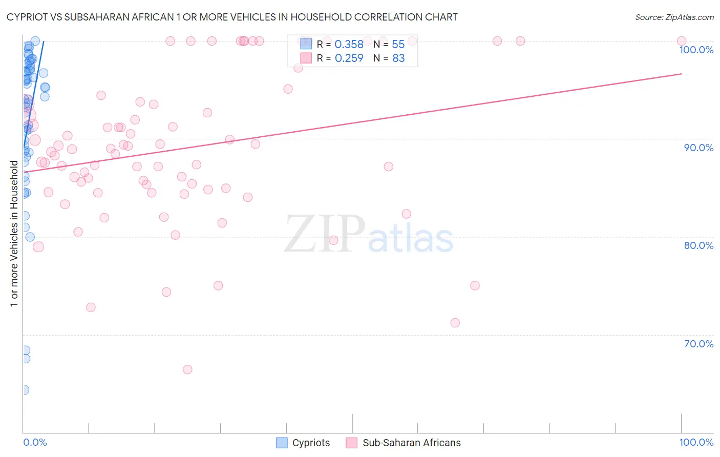 Cypriot vs Subsaharan African 1 or more Vehicles in Household
