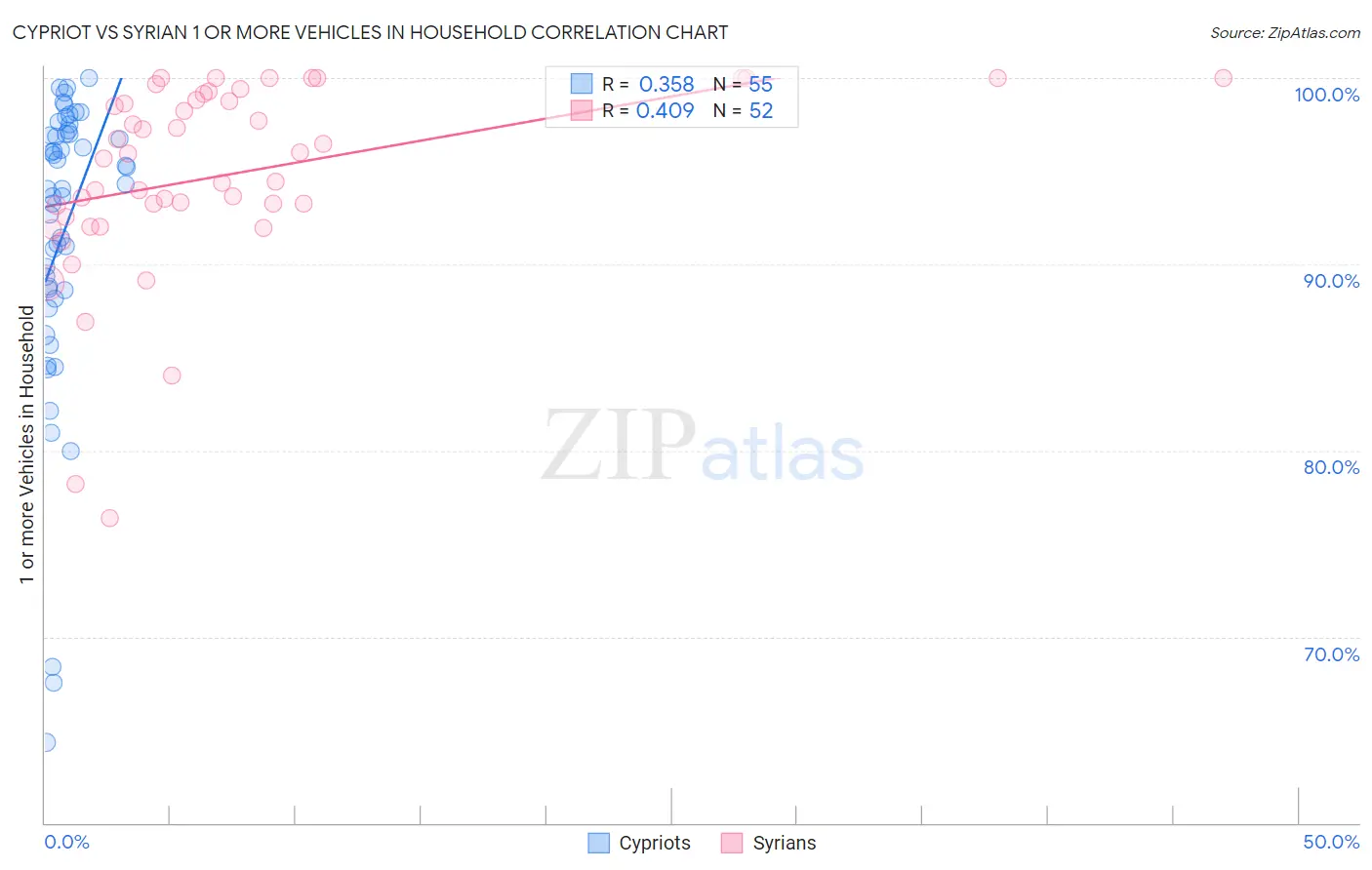Cypriot vs Syrian 1 or more Vehicles in Household
