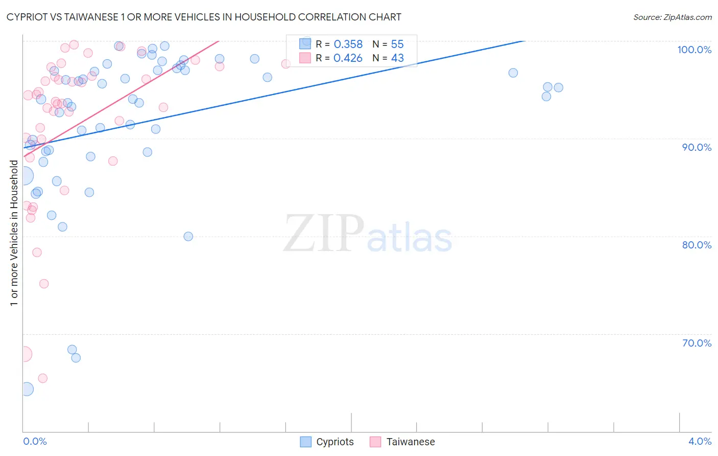 Cypriot vs Taiwanese 1 or more Vehicles in Household