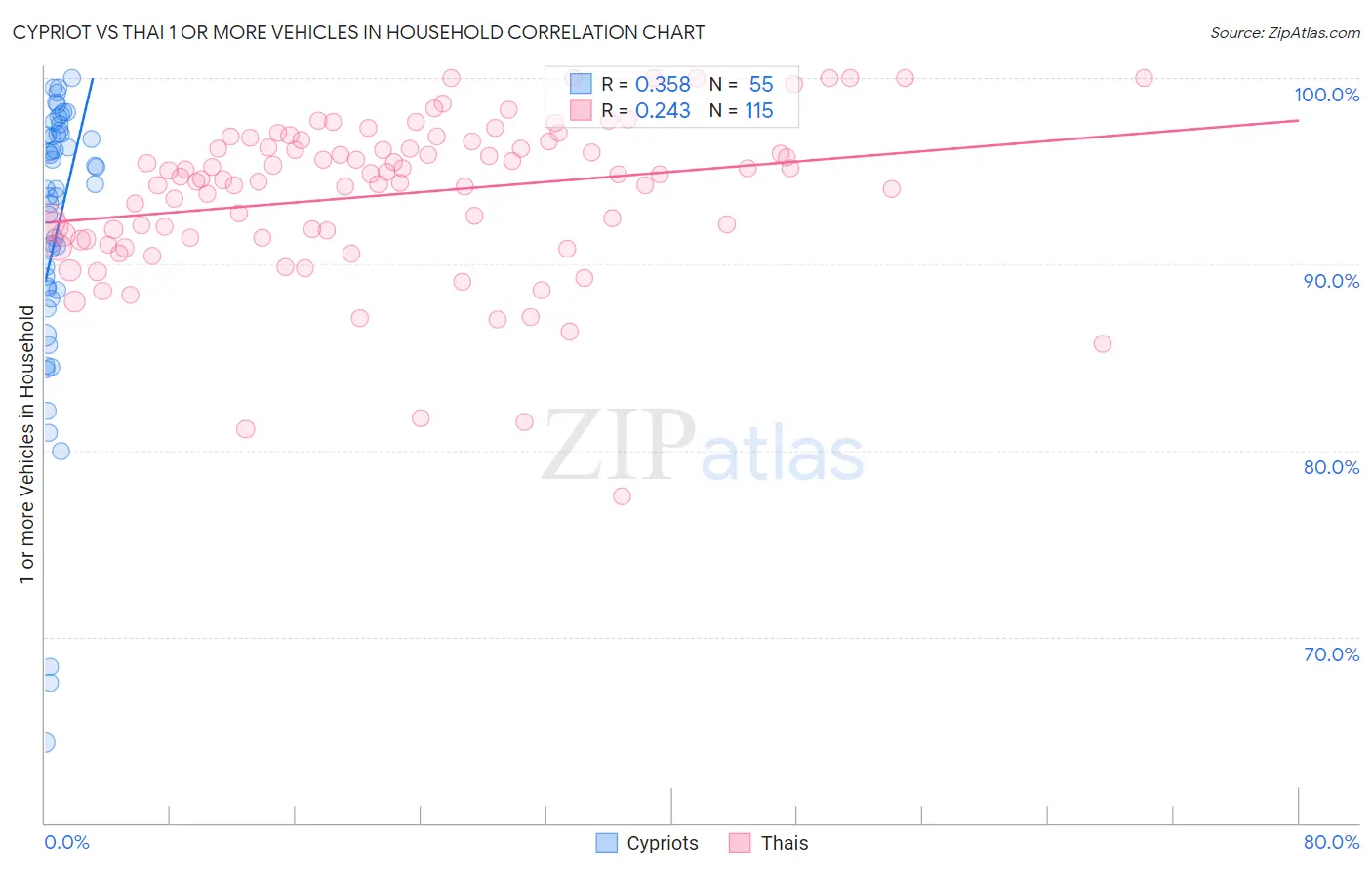Cypriot vs Thai 1 or more Vehicles in Household