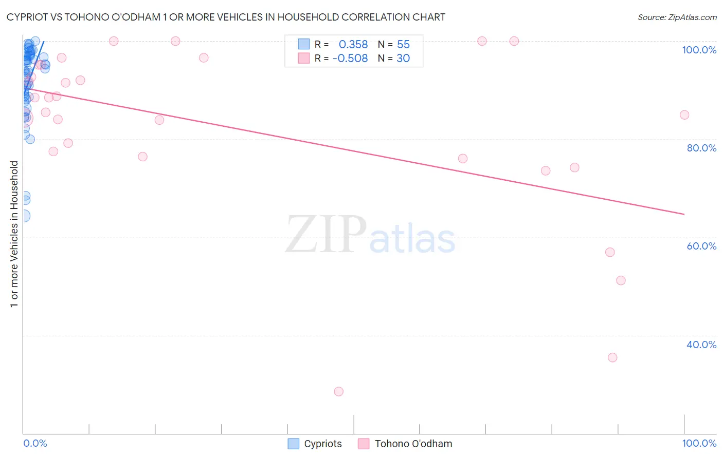 Cypriot vs Tohono O'odham 1 or more Vehicles in Household