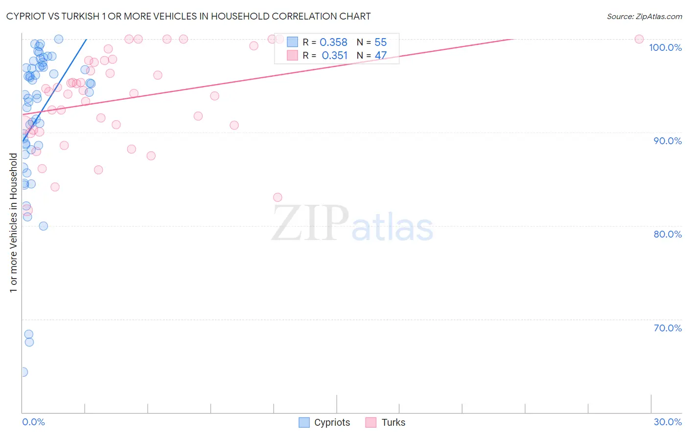 Cypriot vs Turkish 1 or more Vehicles in Household