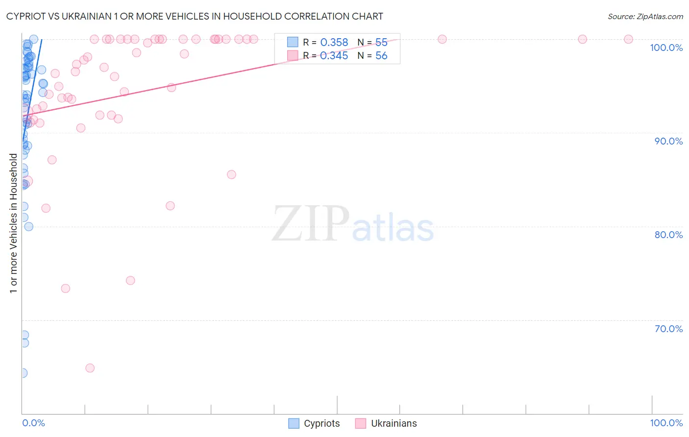 Cypriot vs Ukrainian 1 or more Vehicles in Household