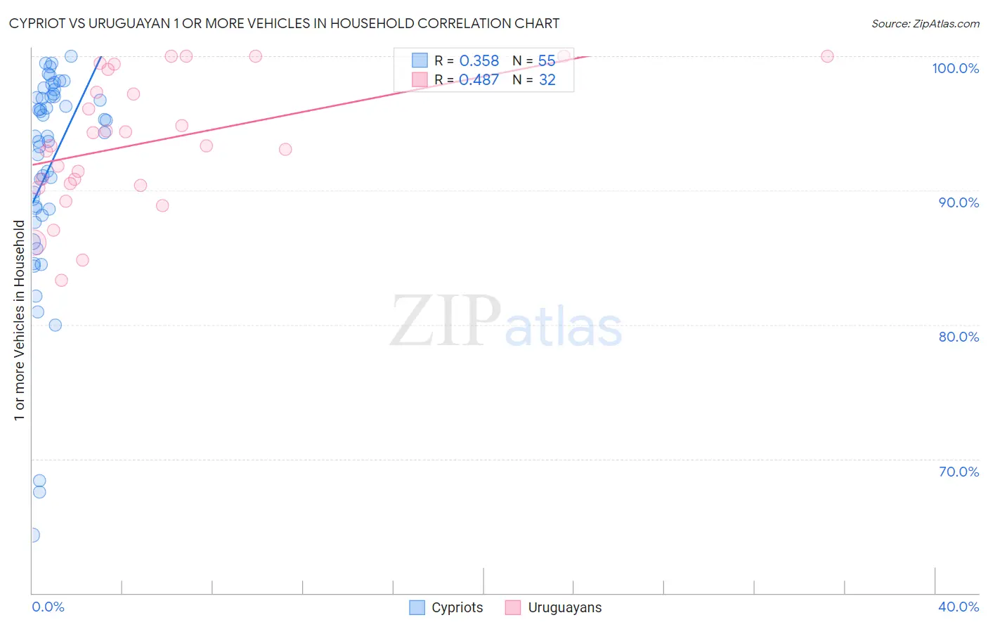 Cypriot vs Uruguayan 1 or more Vehicles in Household