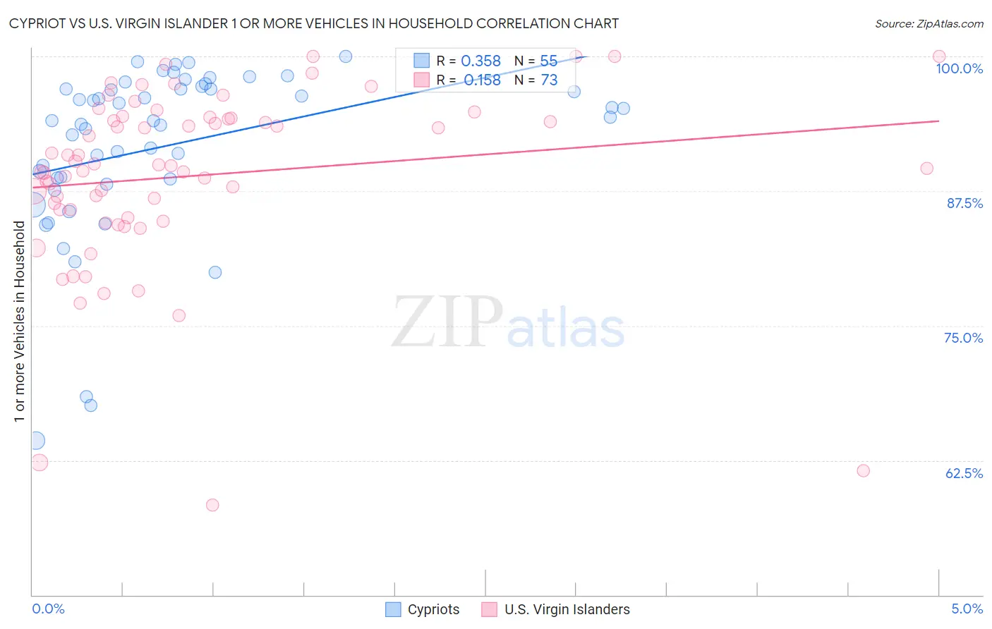 Cypriot vs U.S. Virgin Islander 1 or more Vehicles in Household