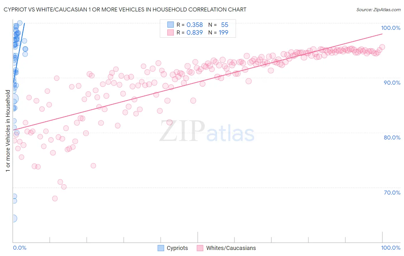 Cypriot vs White/Caucasian 1 or more Vehicles in Household
