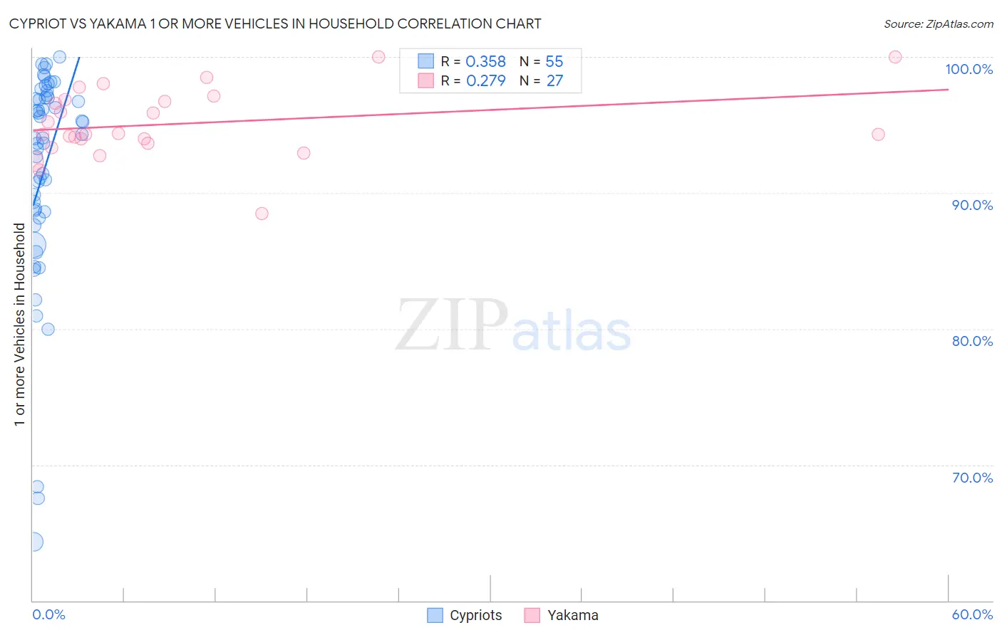 Cypriot vs Yakama 1 or more Vehicles in Household