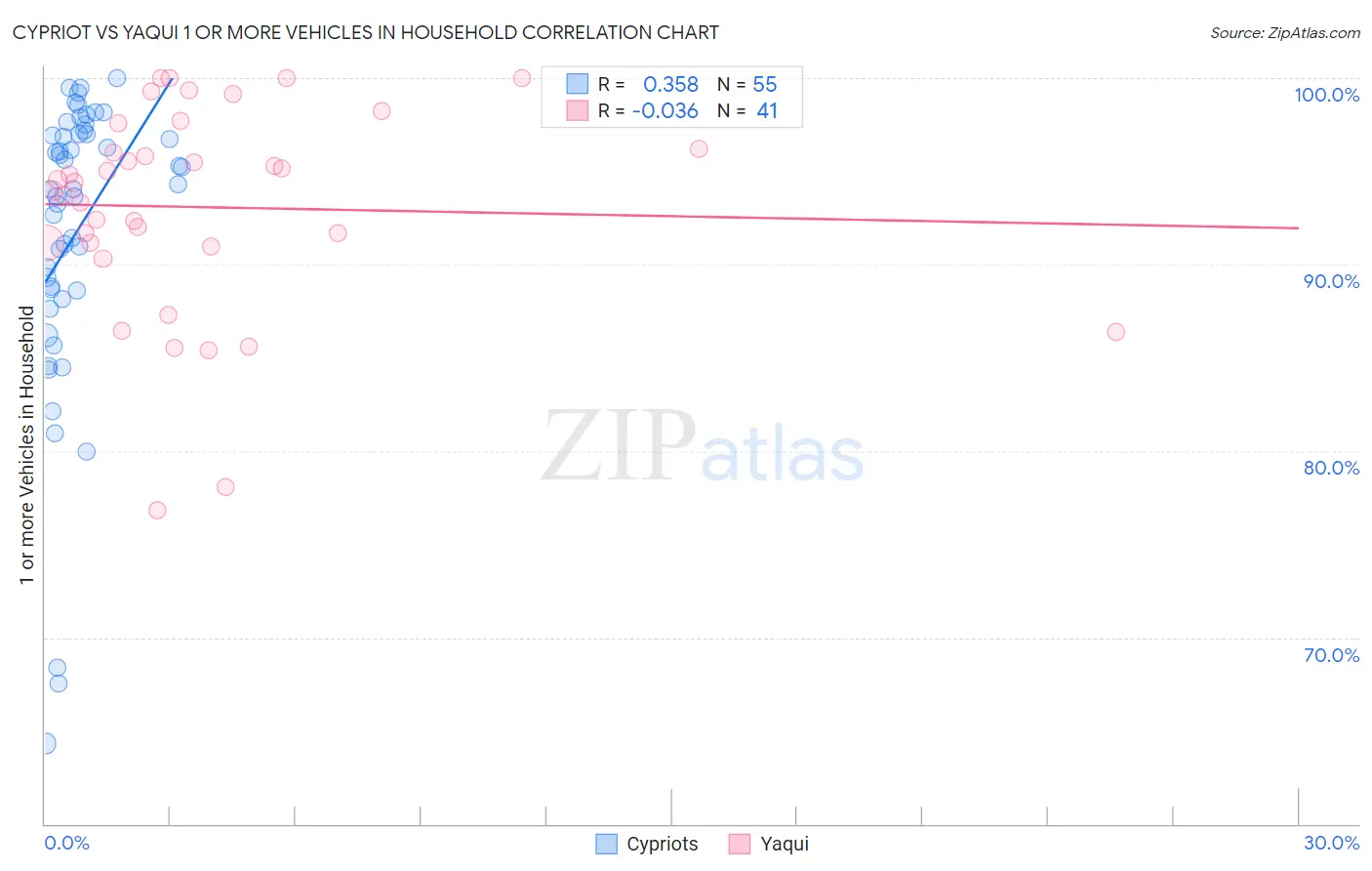 Cypriot vs Yaqui 1 or more Vehicles in Household