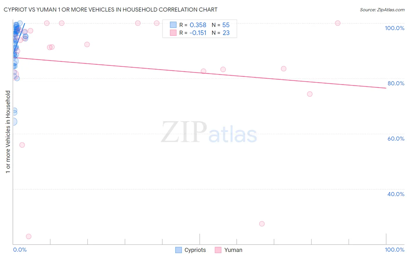 Cypriot vs Yuman 1 or more Vehicles in Household