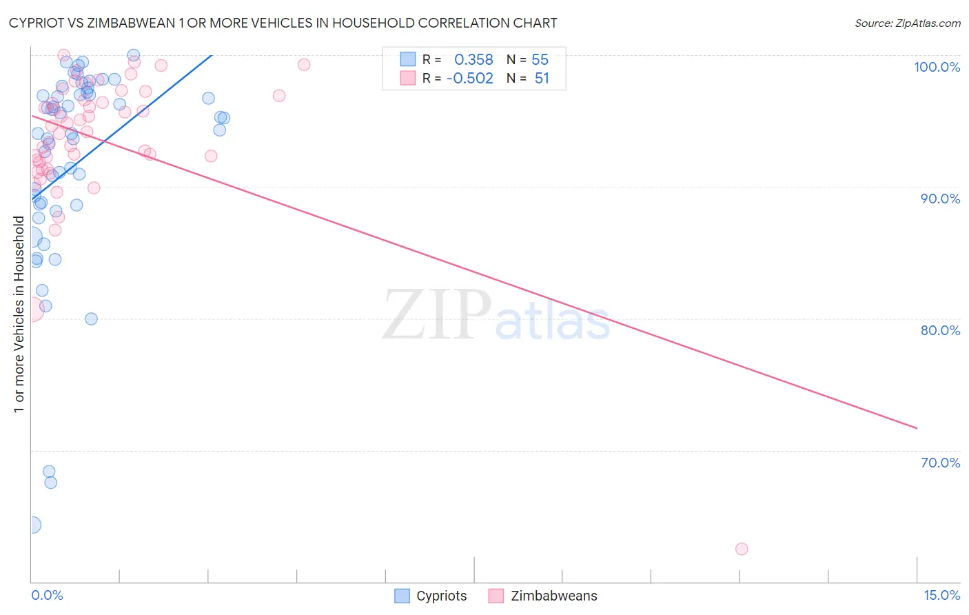 Cypriot vs Zimbabwean 1 or more Vehicles in Household