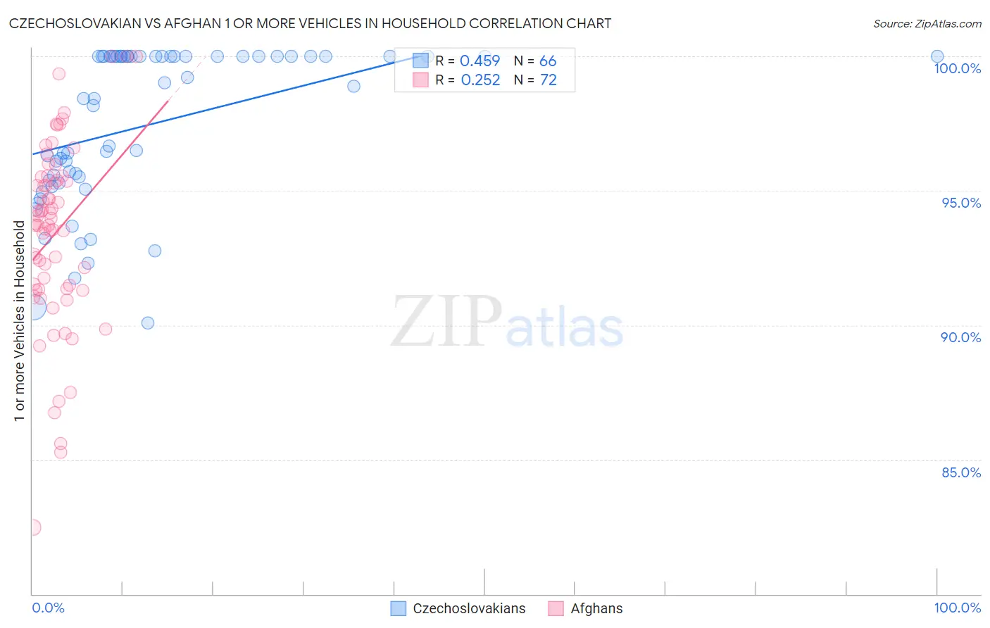 Czechoslovakian vs Afghan 1 or more Vehicles in Household