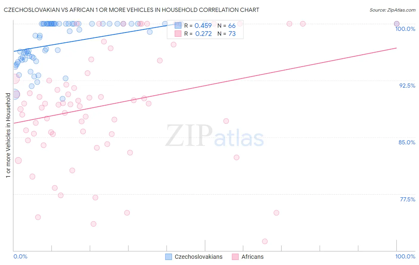Czechoslovakian vs African 1 or more Vehicles in Household