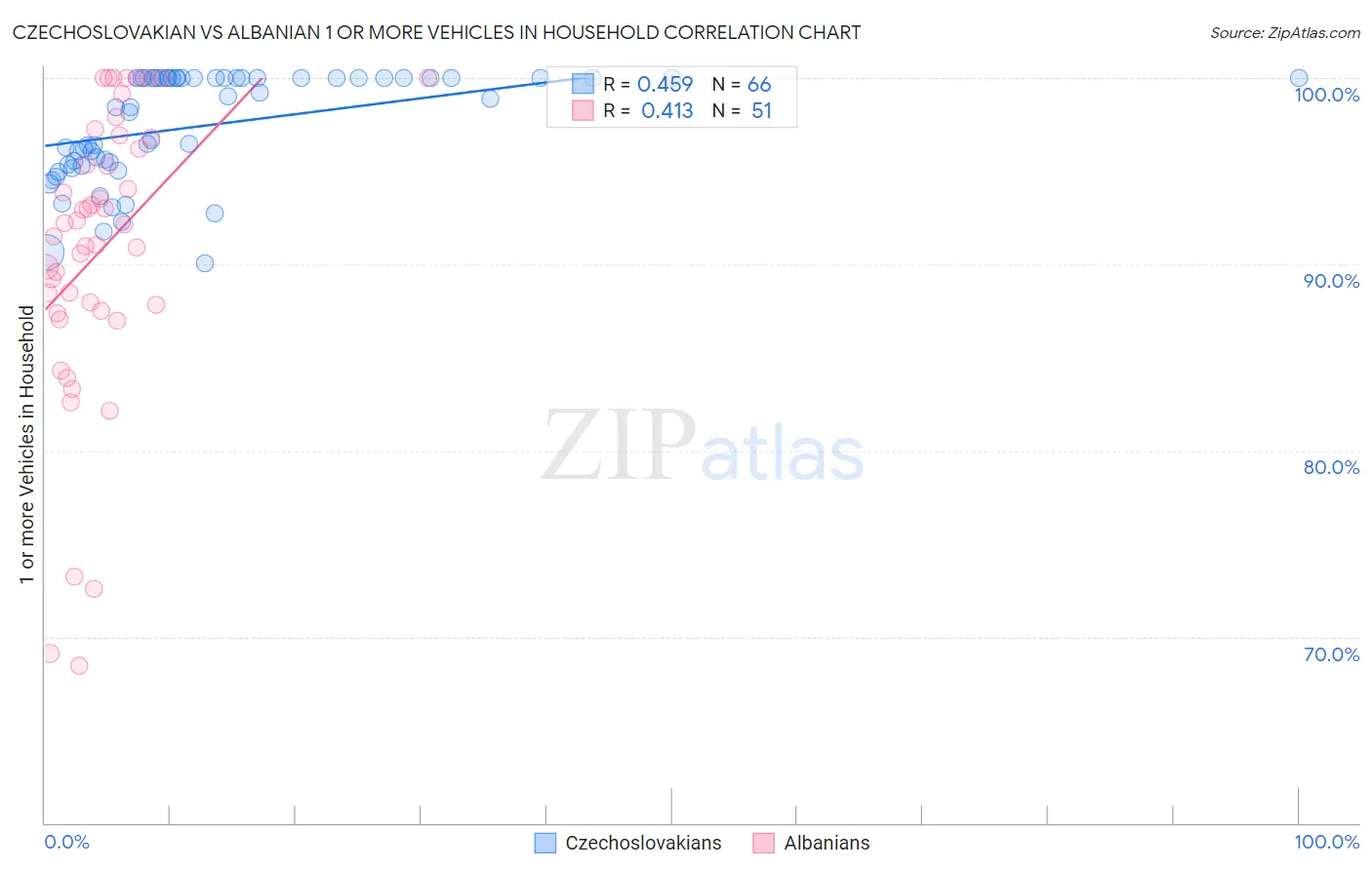 Czechoslovakian vs Albanian 1 or more Vehicles in Household