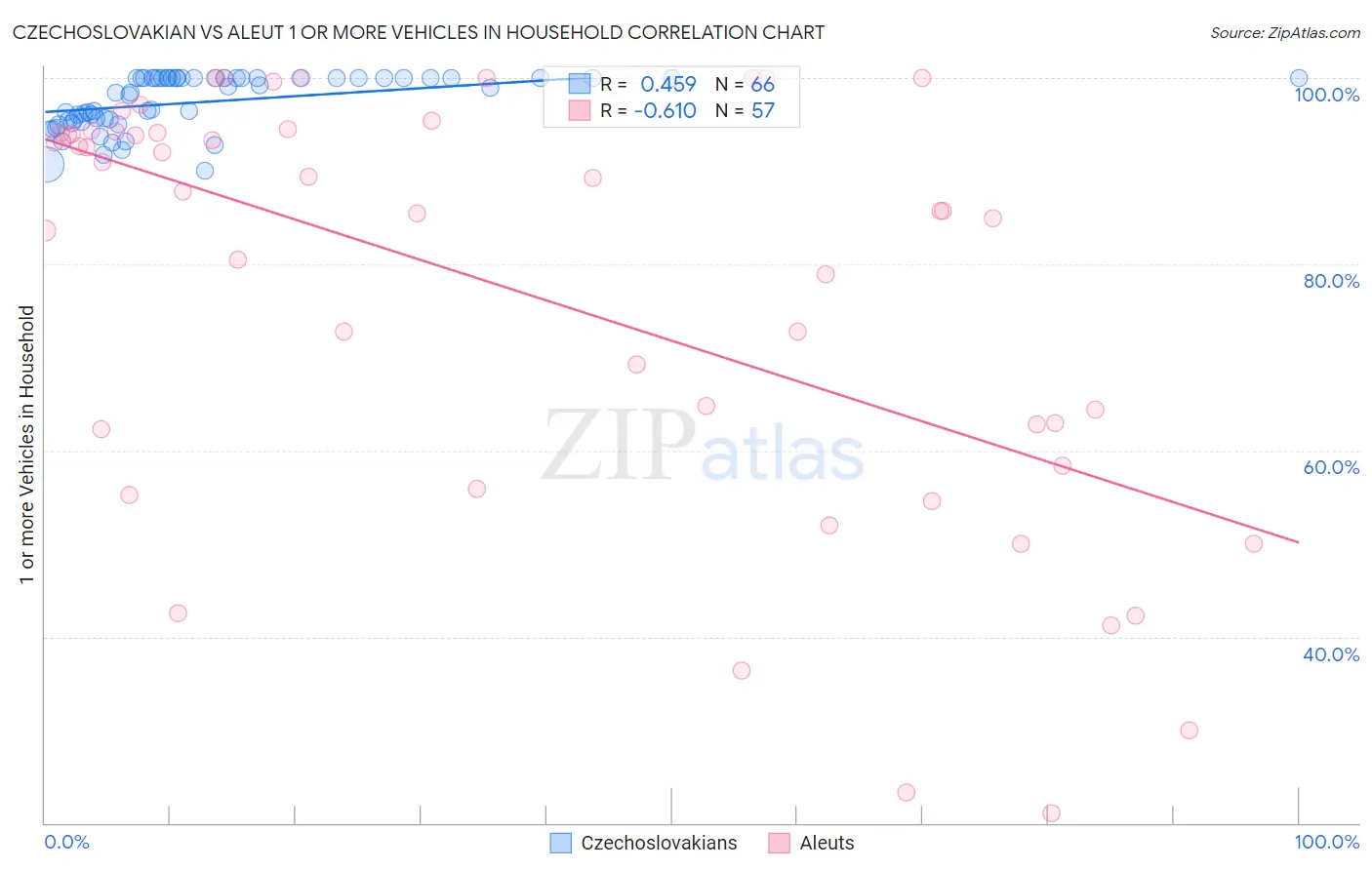 Czechoslovakian vs Aleut 1 or more Vehicles in Household