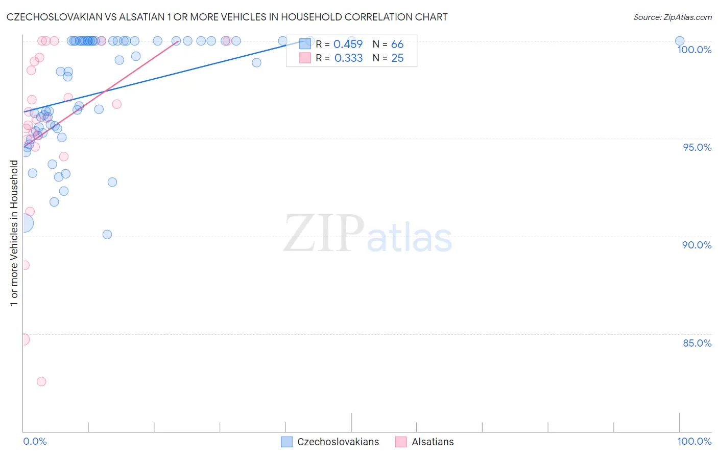 Czechoslovakian vs Alsatian 1 or more Vehicles in Household