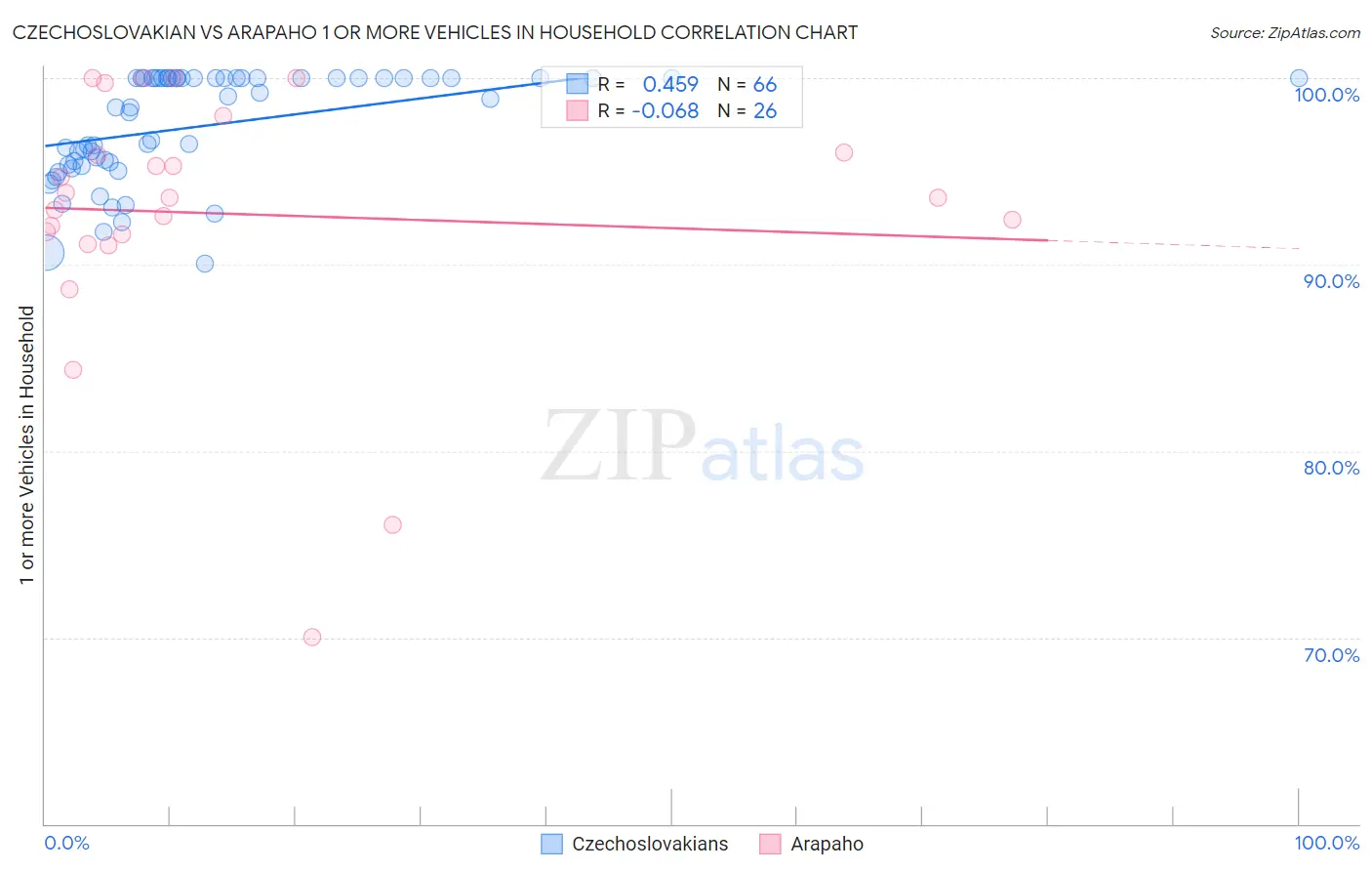 Czechoslovakian vs Arapaho 1 or more Vehicles in Household