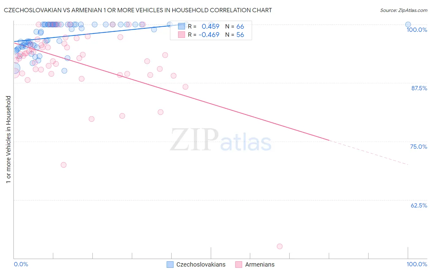 Czechoslovakian vs Armenian 1 or more Vehicles in Household
