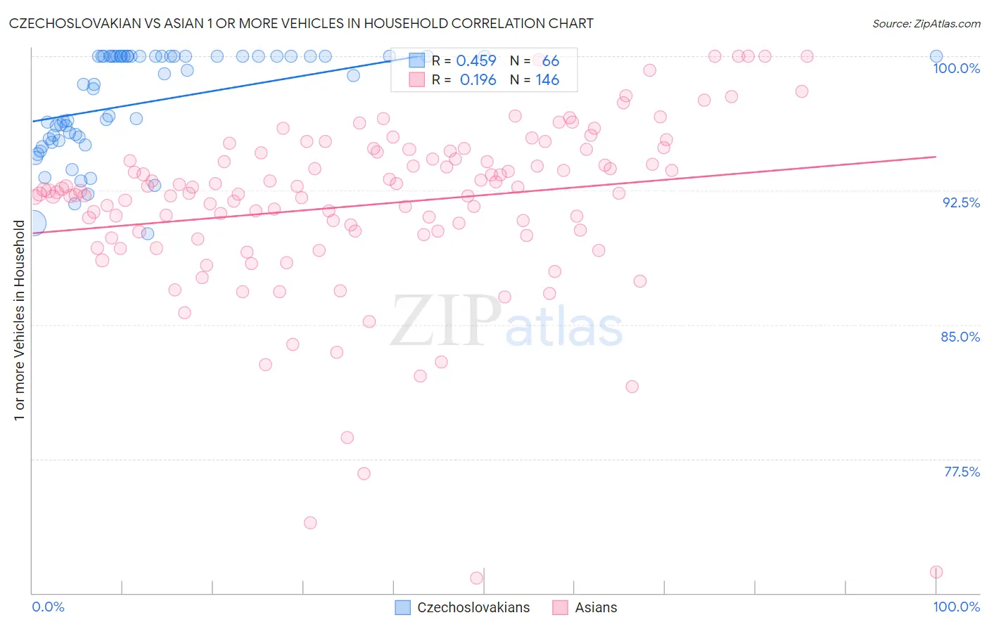 Czechoslovakian vs Asian 1 or more Vehicles in Household