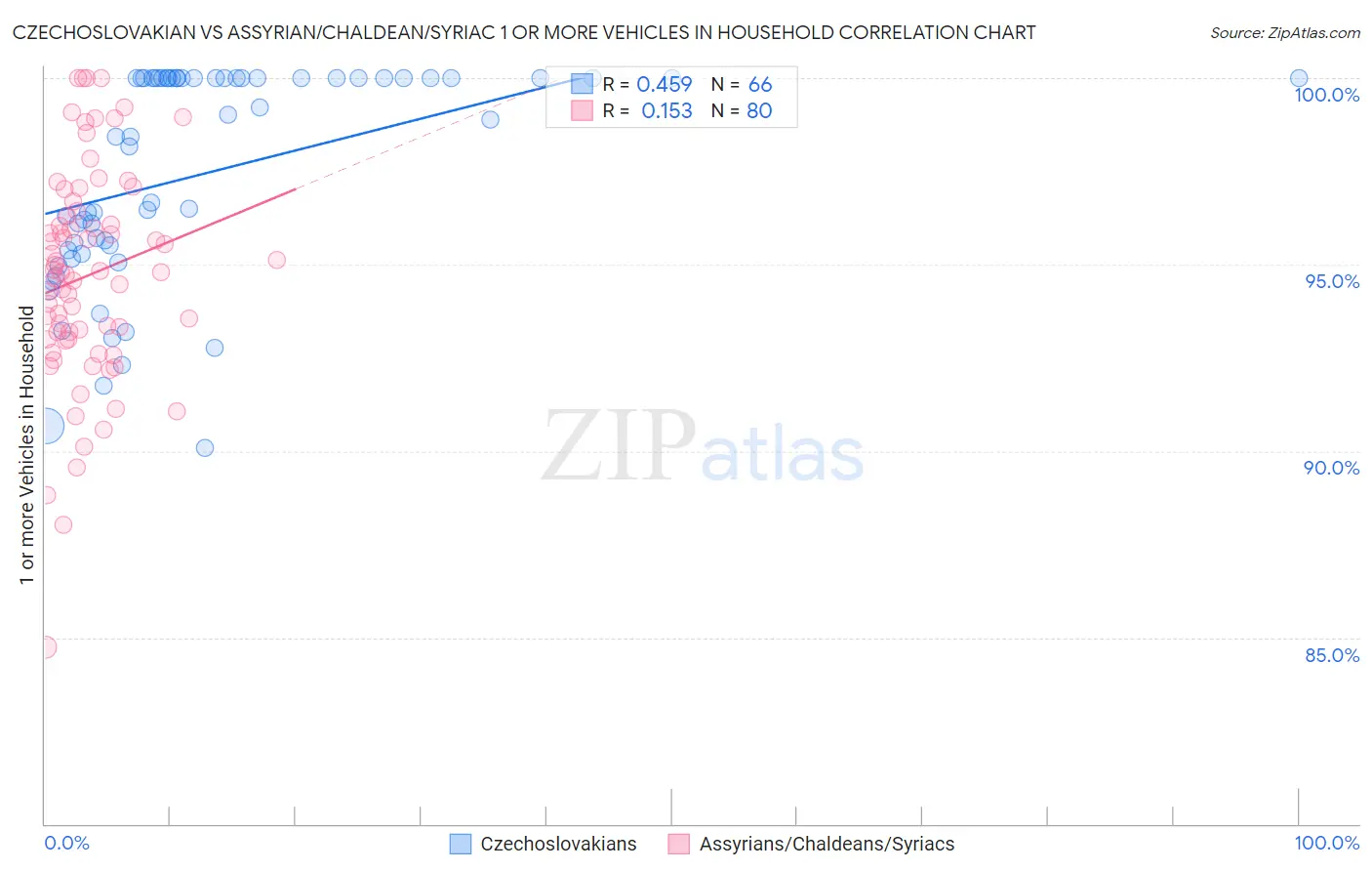 Czechoslovakian vs Assyrian/Chaldean/Syriac 1 or more Vehicles in Household