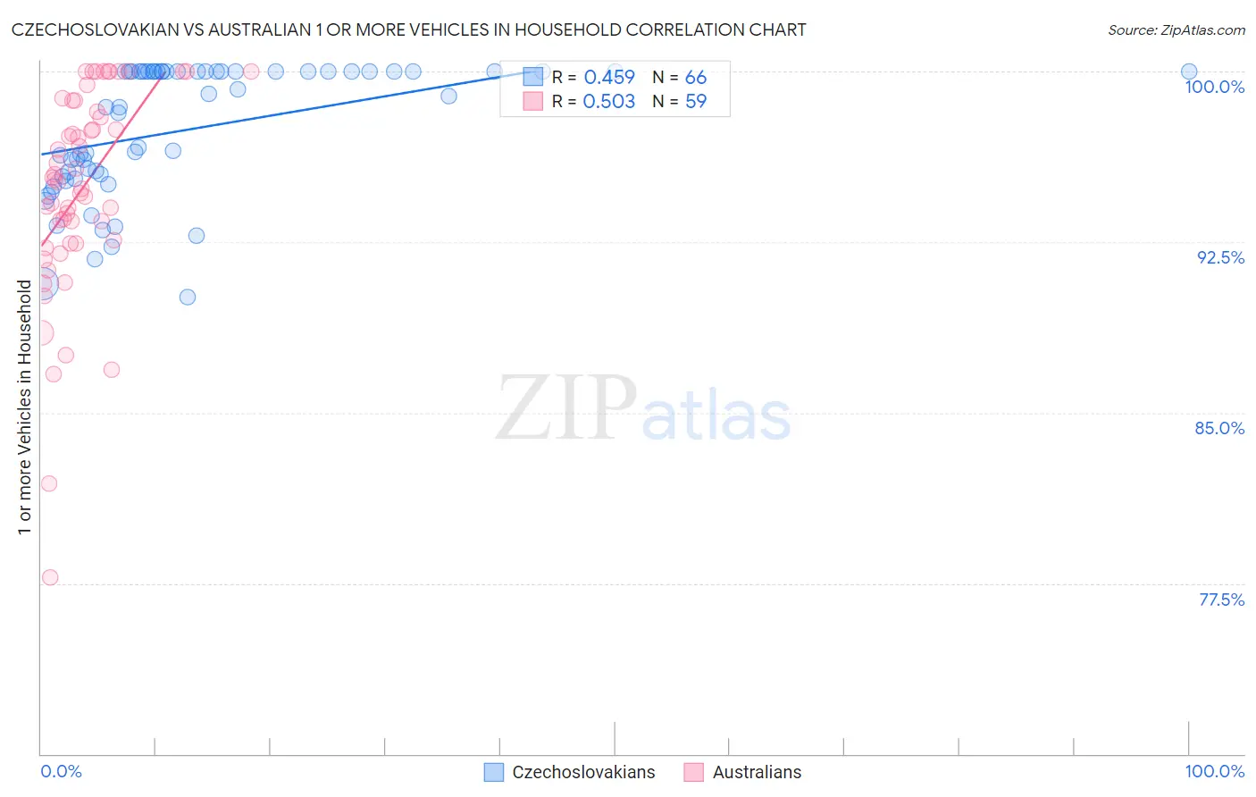 Czechoslovakian vs Australian 1 or more Vehicles in Household