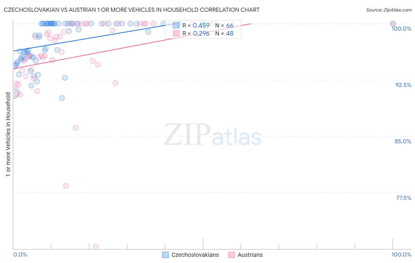 Czechoslovakian vs Austrian 1 or more Vehicles in Household