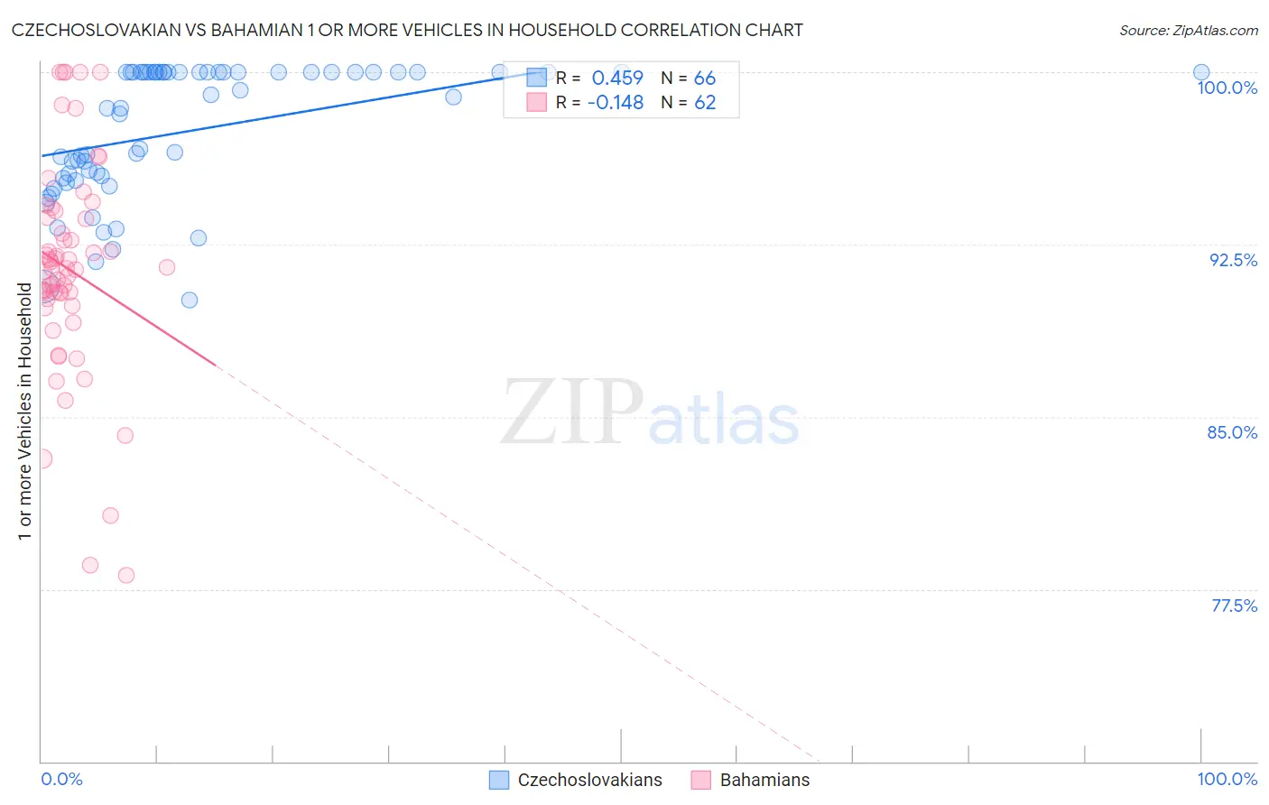 Czechoslovakian vs Bahamian 1 or more Vehicles in Household