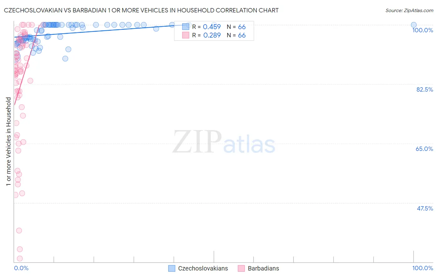 Czechoslovakian vs Barbadian 1 or more Vehicles in Household