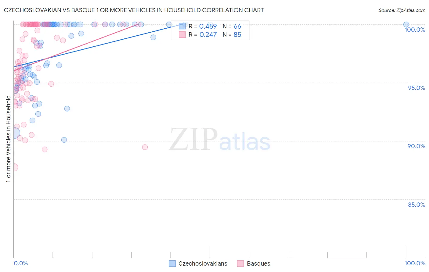 Czechoslovakian vs Basque 1 or more Vehicles in Household