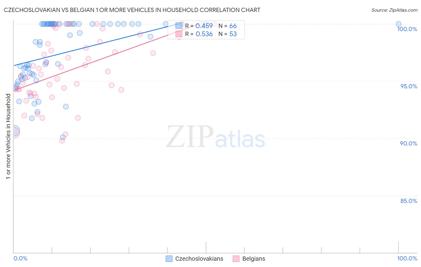 Czechoslovakian vs Belgian 1 or more Vehicles in Household