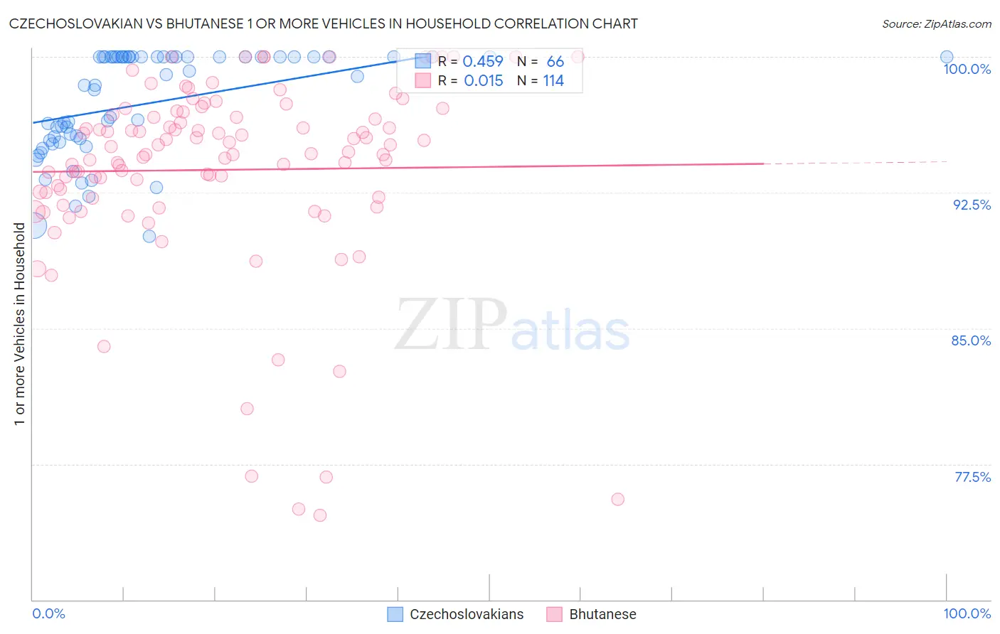 Czechoslovakian vs Bhutanese 1 or more Vehicles in Household