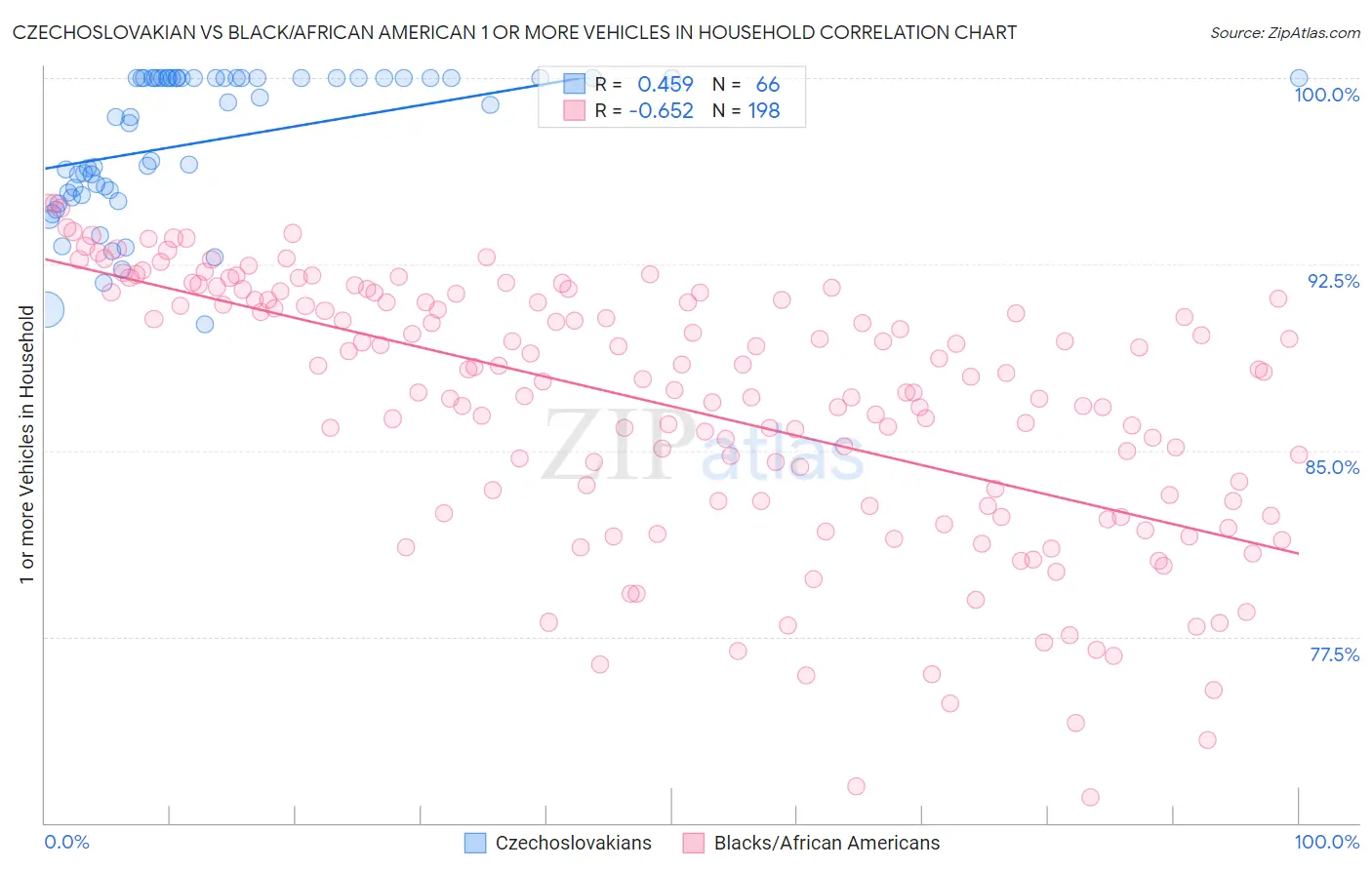 Czechoslovakian vs Black/African American 1 or more Vehicles in Household