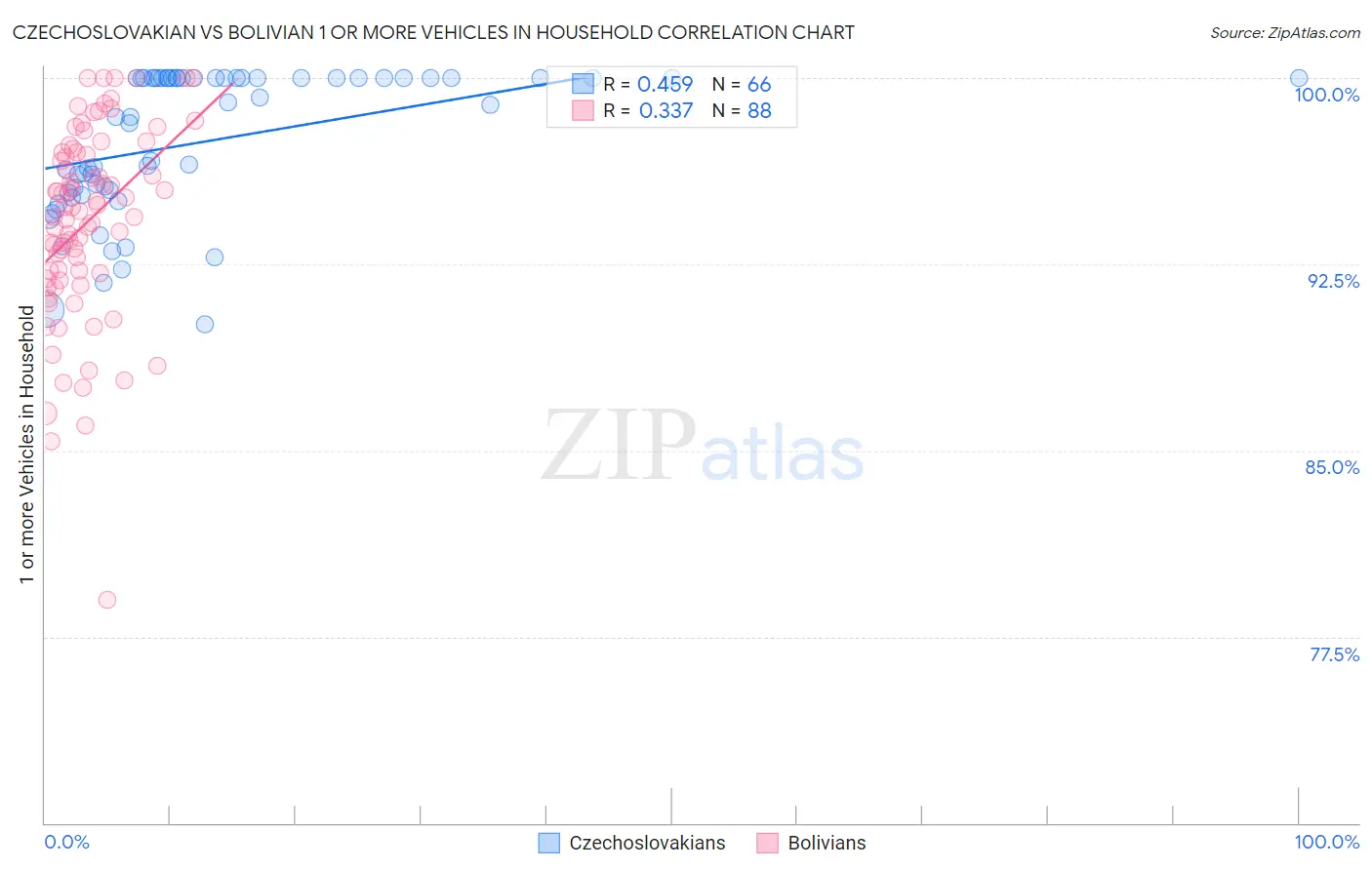 Czechoslovakian vs Bolivian 1 or more Vehicles in Household