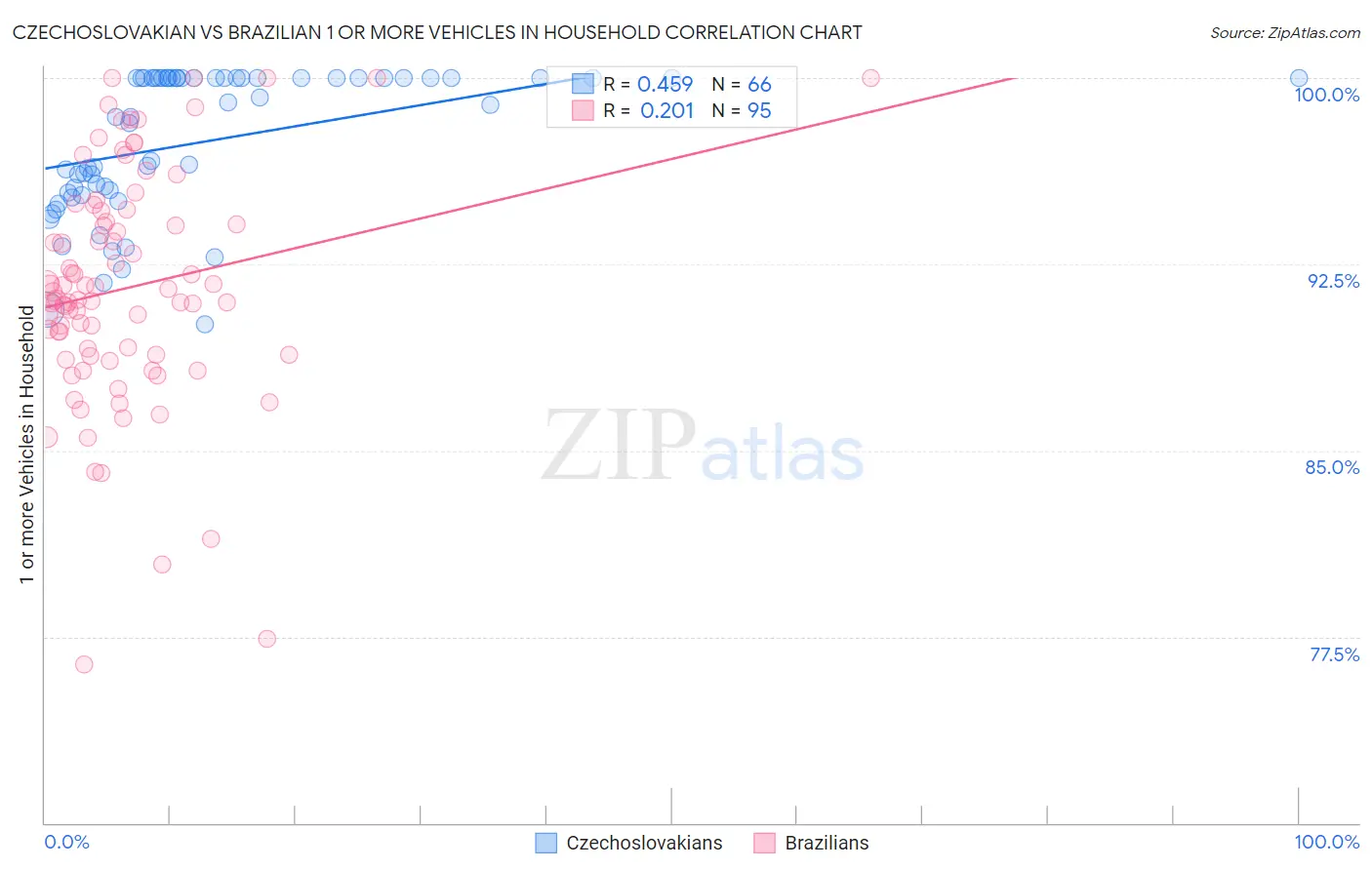 Czechoslovakian vs Brazilian 1 or more Vehicles in Household