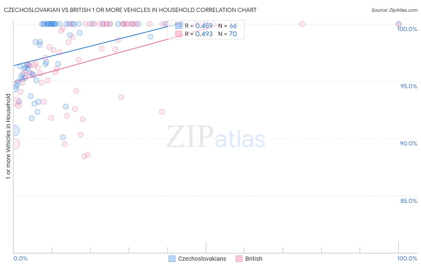 Czechoslovakian vs British 1 or more Vehicles in Household