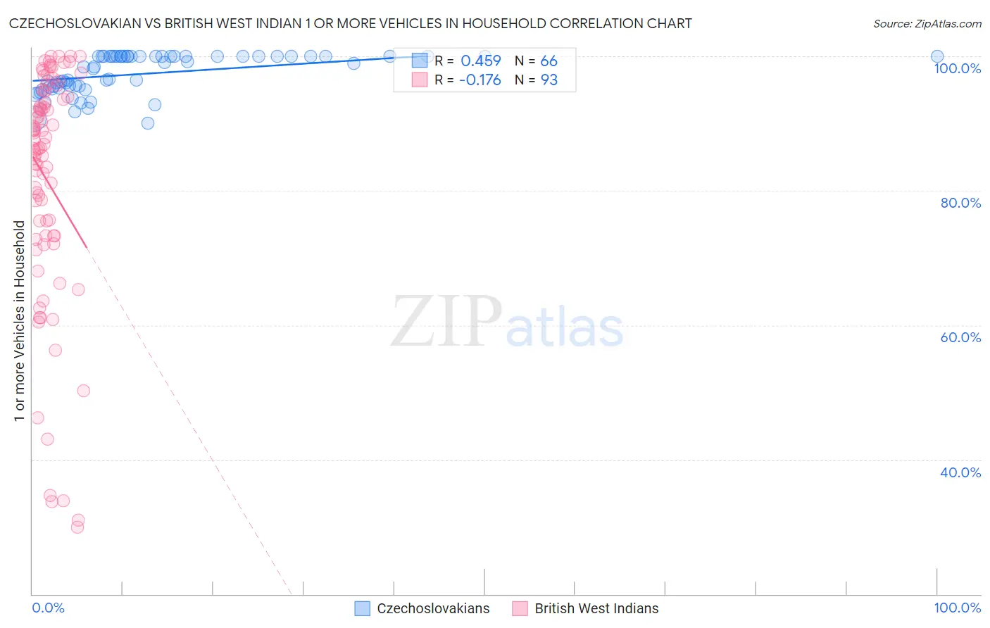 Czechoslovakian vs British West Indian 1 or more Vehicles in Household