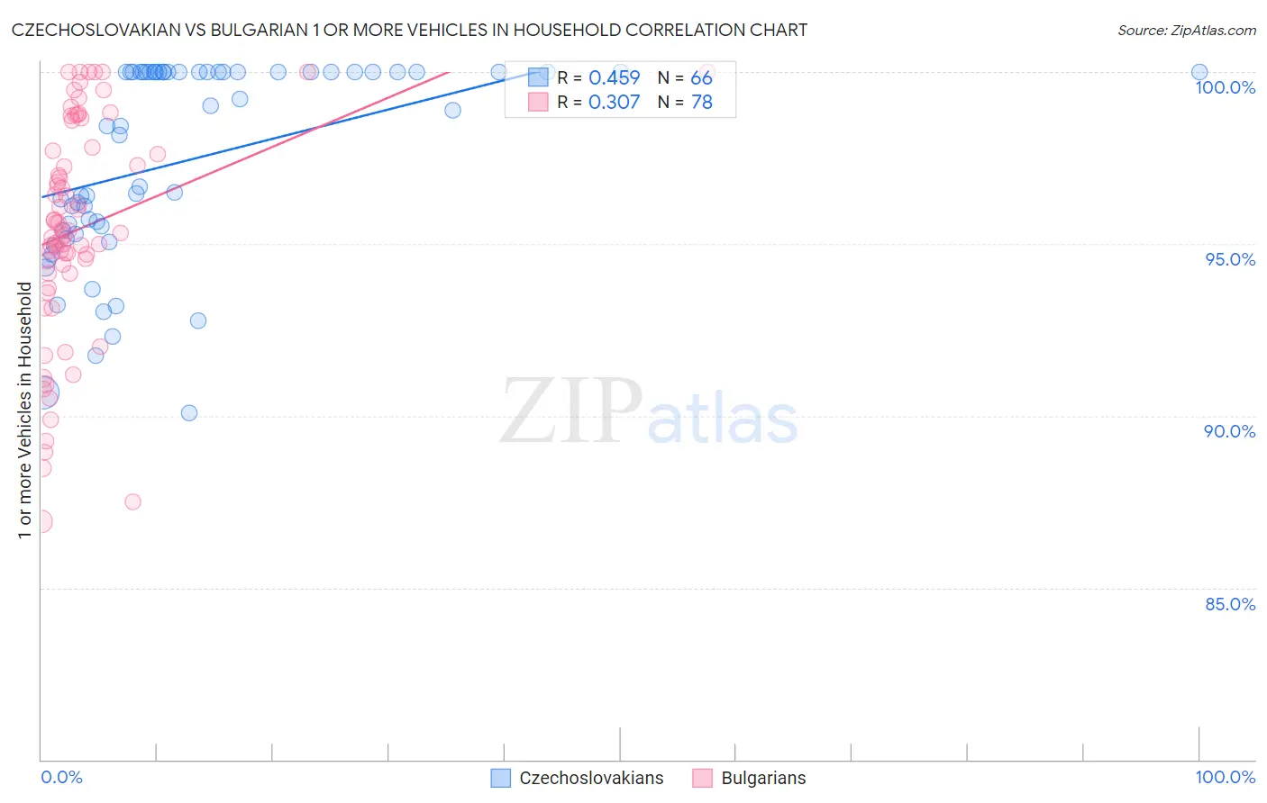 Czechoslovakian vs Bulgarian 1 or more Vehicles in Household