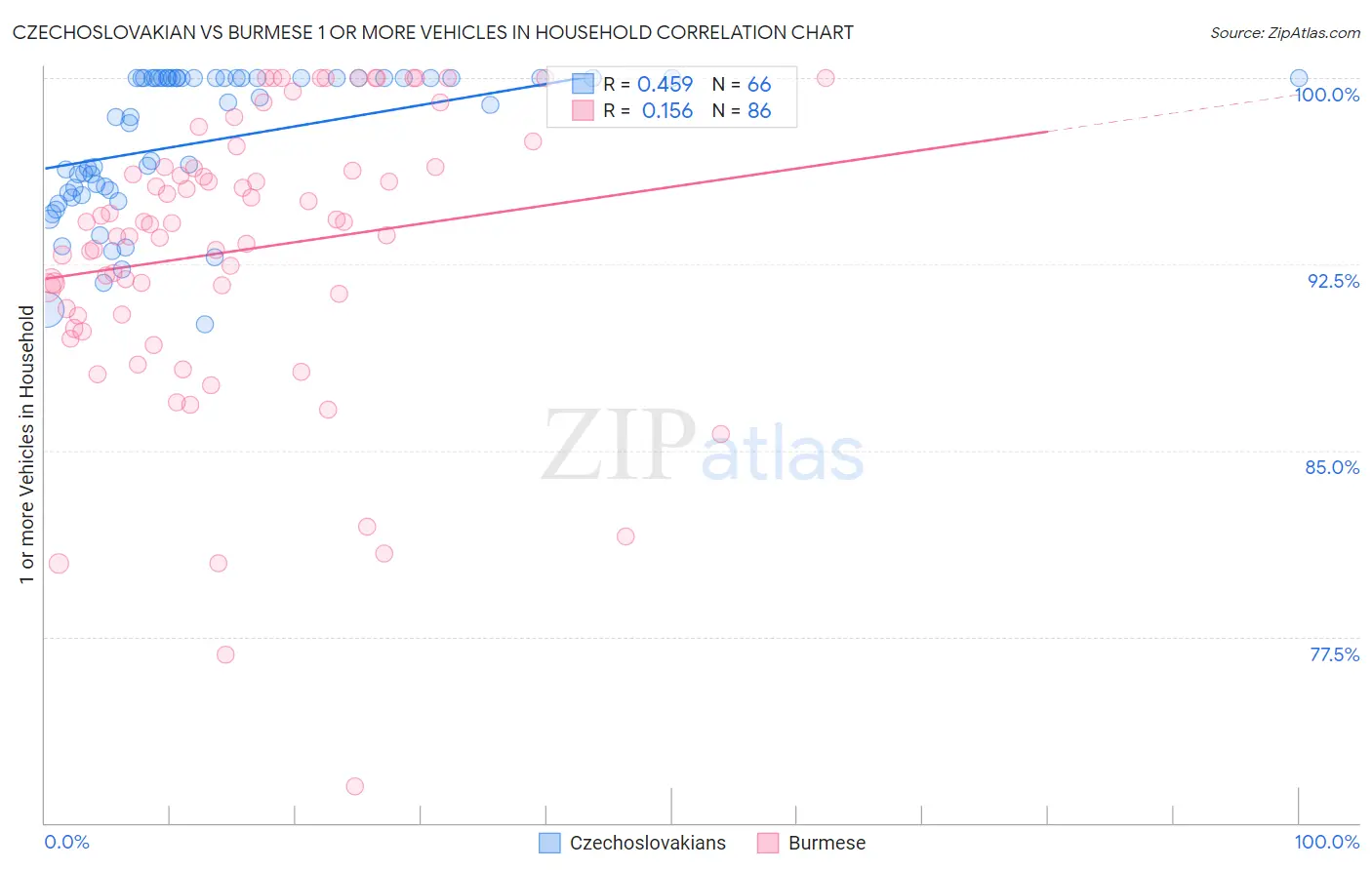 Czechoslovakian vs Burmese 1 or more Vehicles in Household