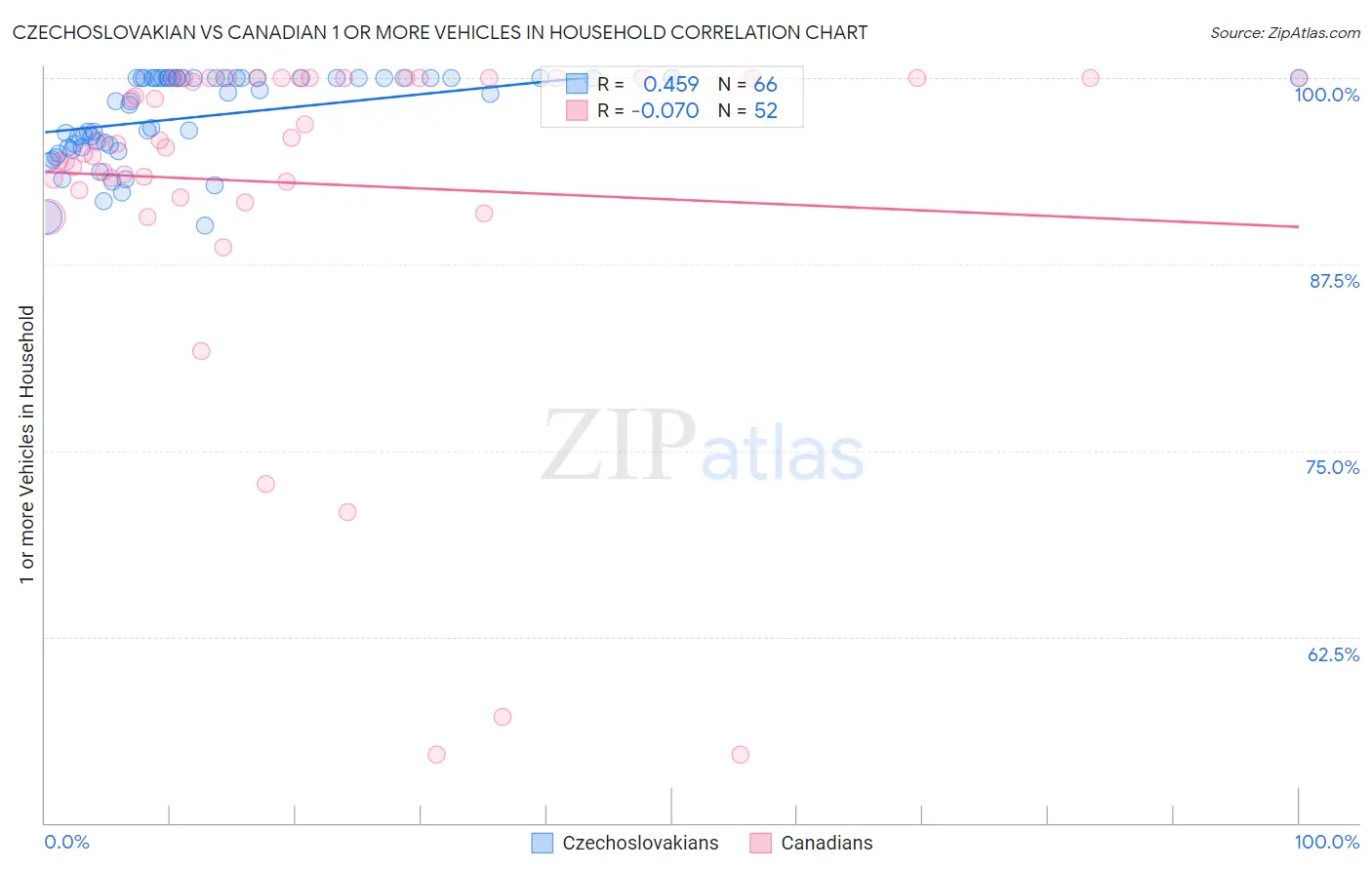 Czechoslovakian vs Canadian 1 or more Vehicles in Household