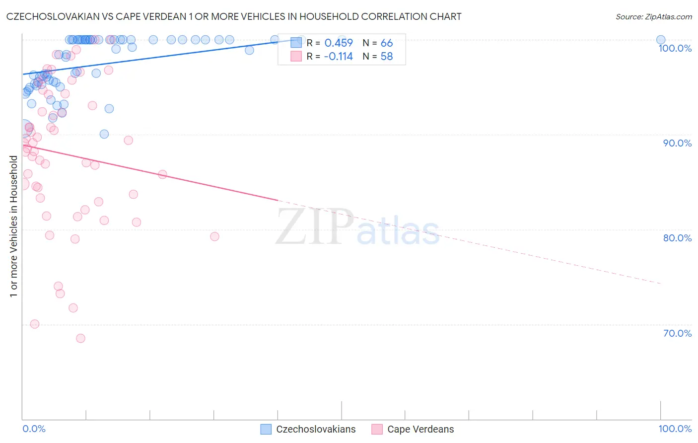 Czechoslovakian vs Cape Verdean 1 or more Vehicles in Household
