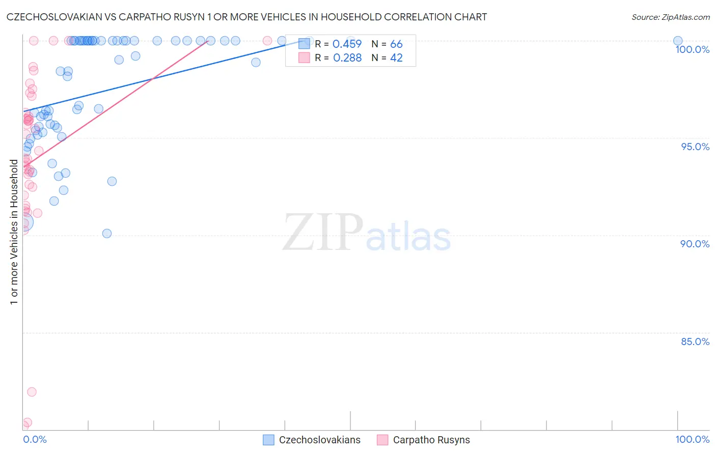 Czechoslovakian vs Carpatho Rusyn 1 or more Vehicles in Household