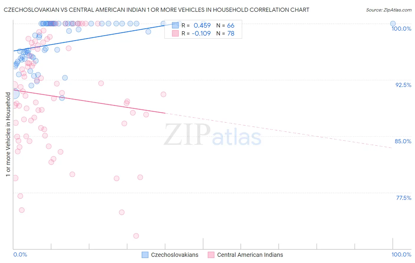 Czechoslovakian vs Central American Indian 1 or more Vehicles in Household