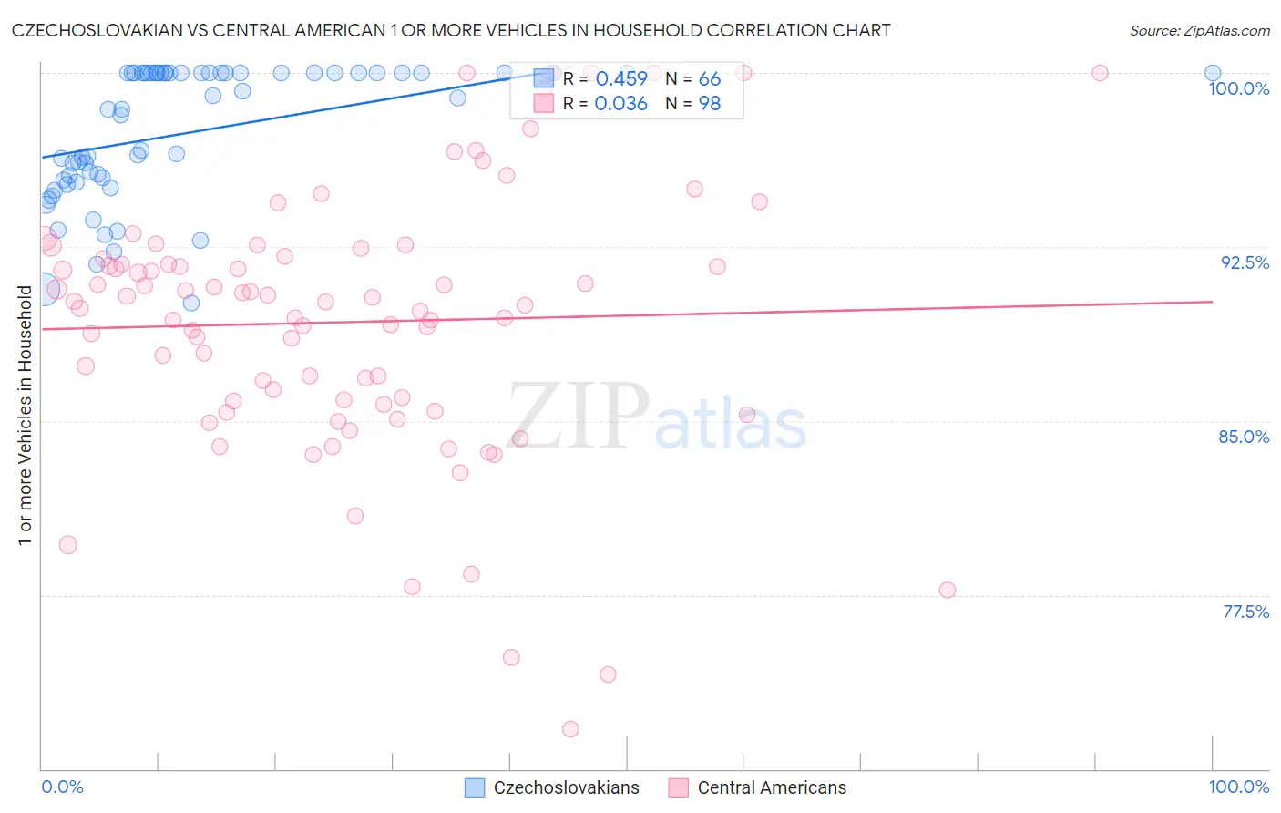 Czechoslovakian vs Central American 1 or more Vehicles in Household