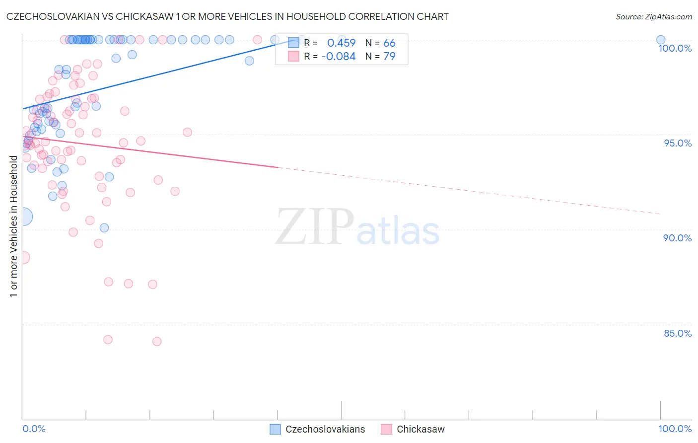 Czechoslovakian vs Chickasaw 1 or more Vehicles in Household